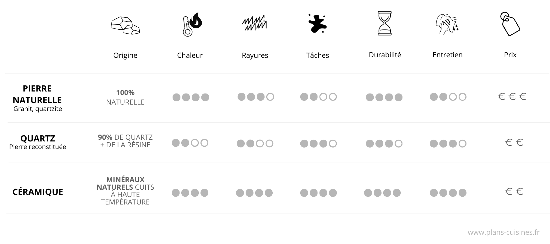 Comparaison des materiaux de plans de travail